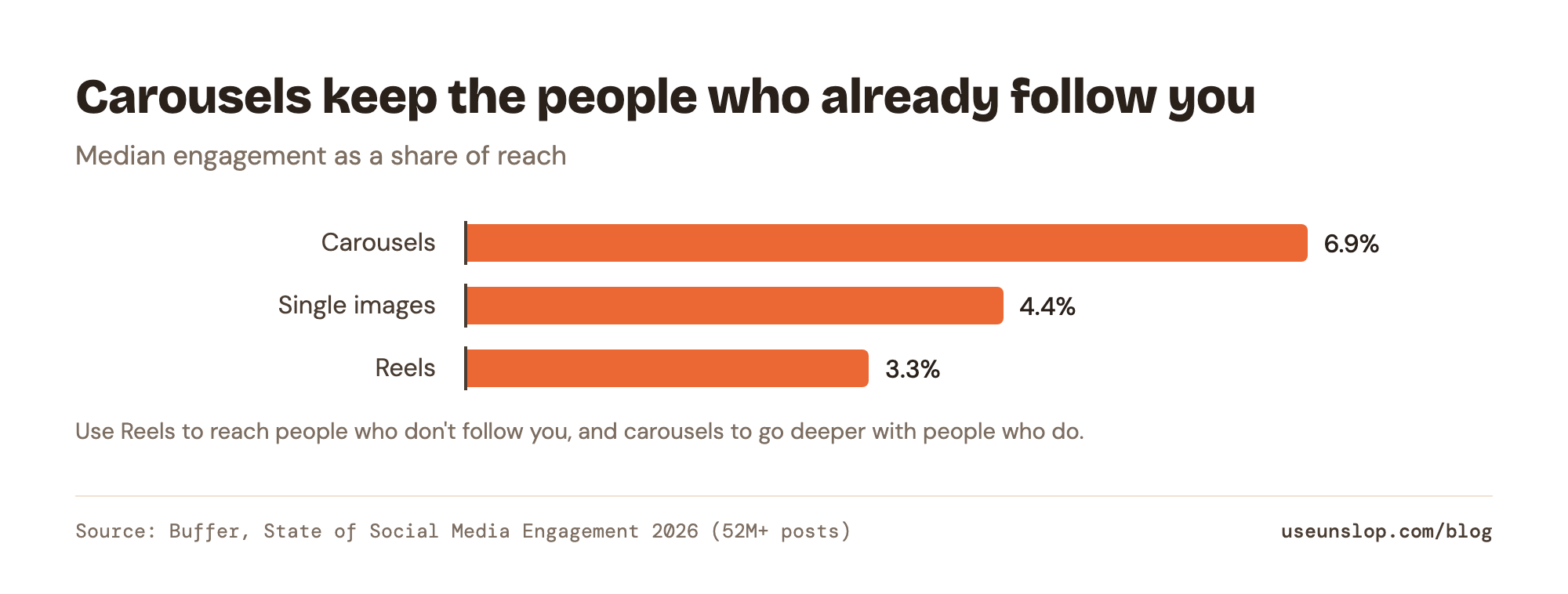 Bar chart of median Instagram engagement as a share of reach: carousels 6.9%, single images 4.4%, Reels 3.3% (Buffer, 52M posts, 2026).