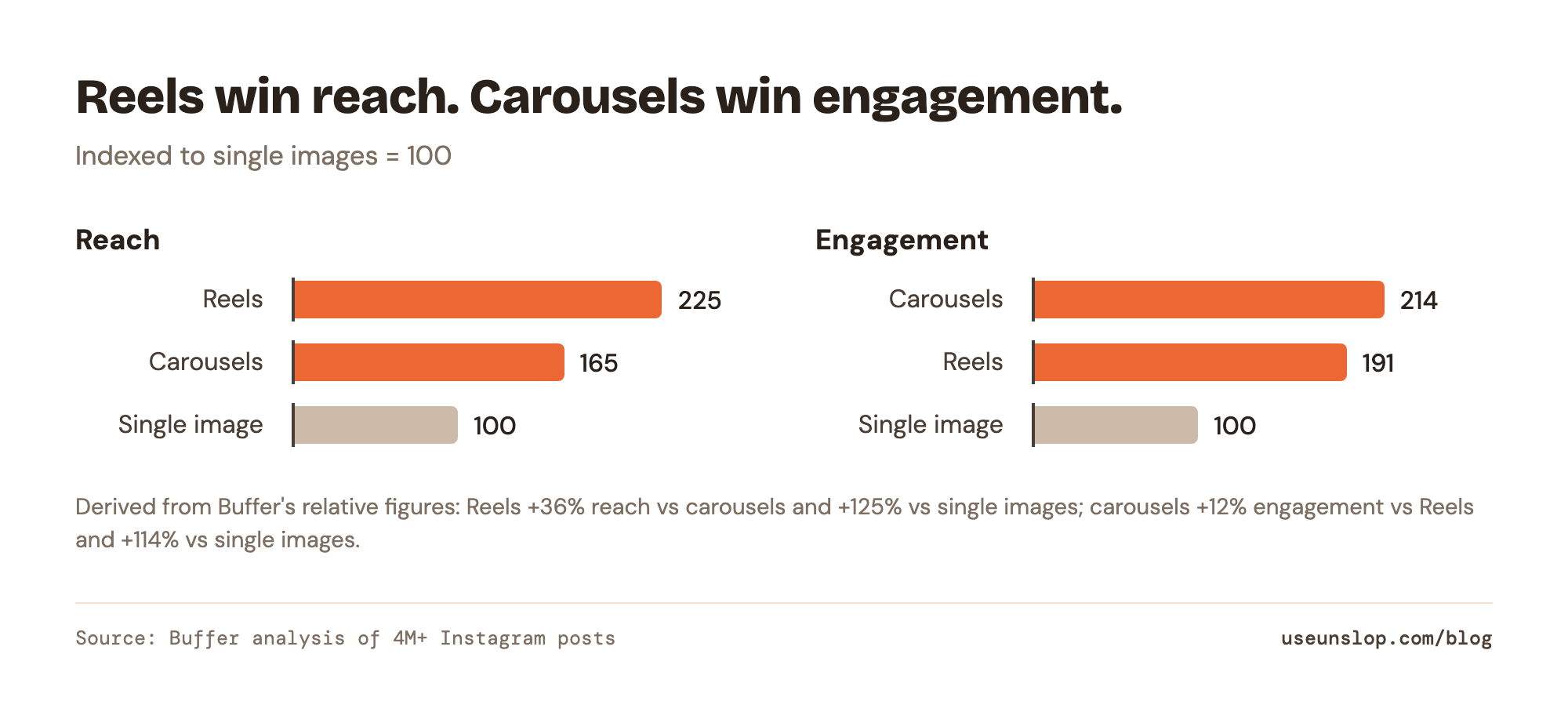 Two bar charts indexed to single images = 100. Reach: Reels 225, carousels 165, single images 100. Engagement: carousels 214, Reels 191, single images 100. Derived from Buffer's 4M-post analysis.