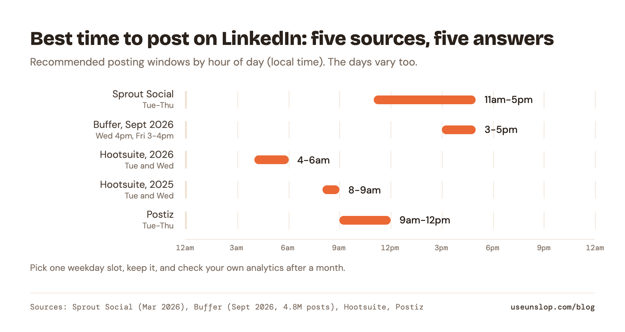 Timeline of the best time to post on LinkedIn according to five sources: Sprout 11am-5pm, Buffer 3-5pm, Hootsuite 4-6am, Hootsuite 8-9am, Postiz 9am-12pm. The windows barely overlap.