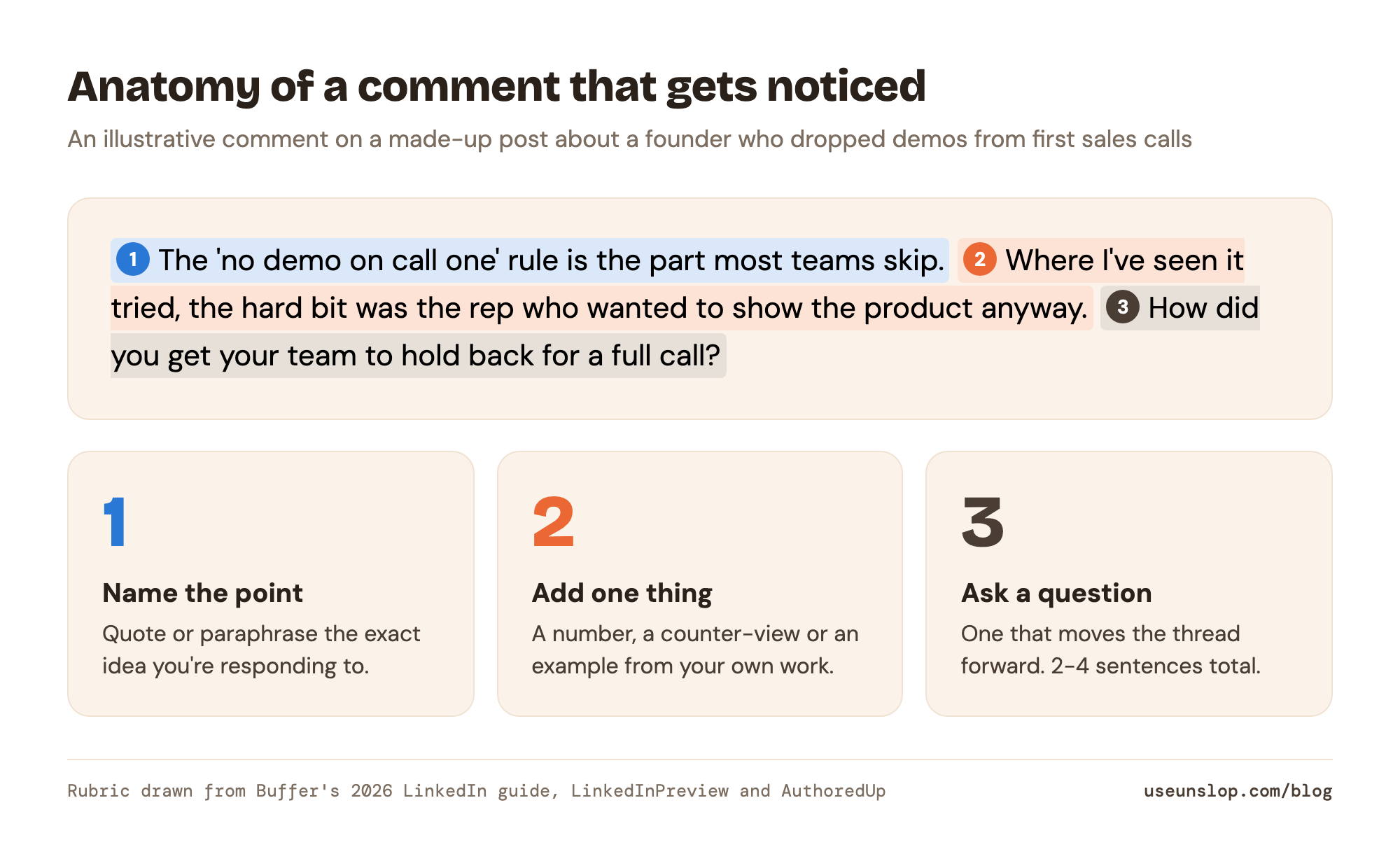 Annotated example of a LinkedIn comment in three parts: name the specific point, add your own example or counter-view, close with a question.