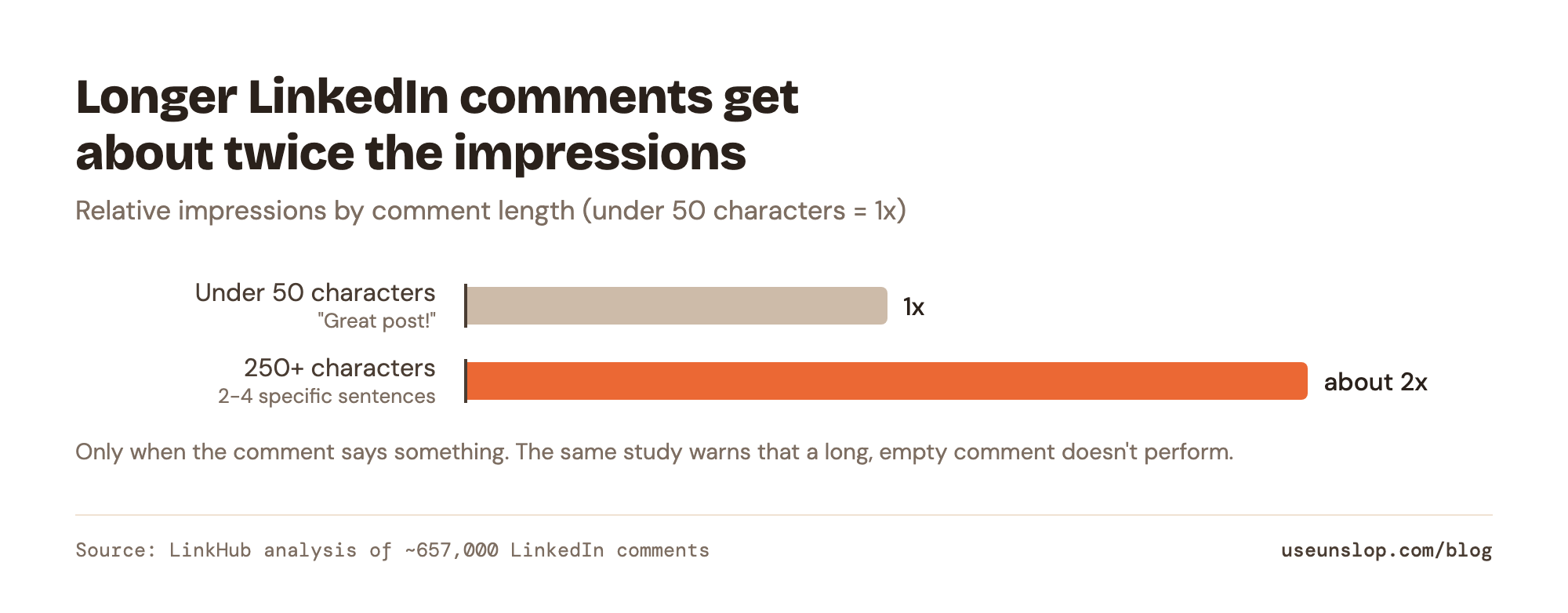 Bar chart: LinkedIn comments of 250+ characters earned about twice the impressions of comments under 50 characters, in a study of about 657,000 comments.