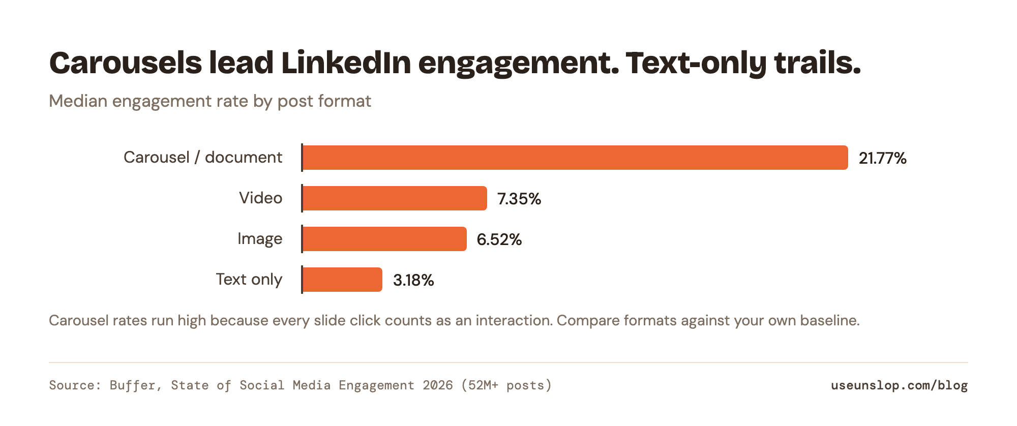 Bar chart of median LinkedIn engagement rate by format: carousels 21.77%, video 7.35%, images 6.52%, text-only 3.18% (Buffer, 52M posts, 2026).