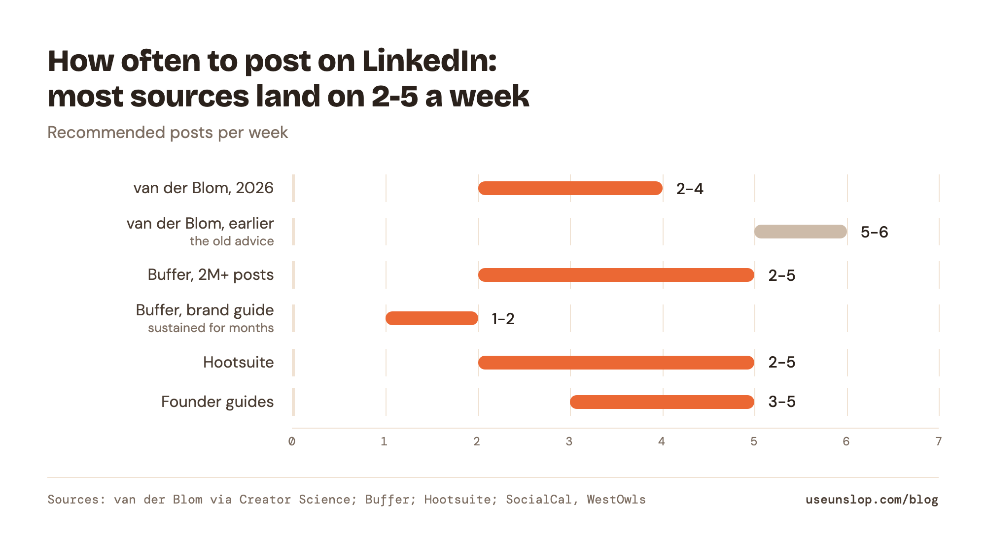 Range chart of recommended LinkedIn posts per week by source: van der Blom 2026 2-4 (down from 5-6), Buffer 2-5, Buffer personal brand guide 1-2, Hootsuite 2-5, founder guides 3-5.