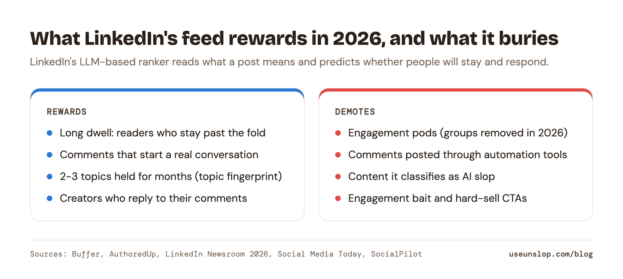 Diagram of what the 2026 LinkedIn ranker rewards (long dwell, comments, 2-3 consistent topics, replies to commenters) and demotes (engagement pods, automated comments, AI slop, engagement bait, hard-sell CTAs).