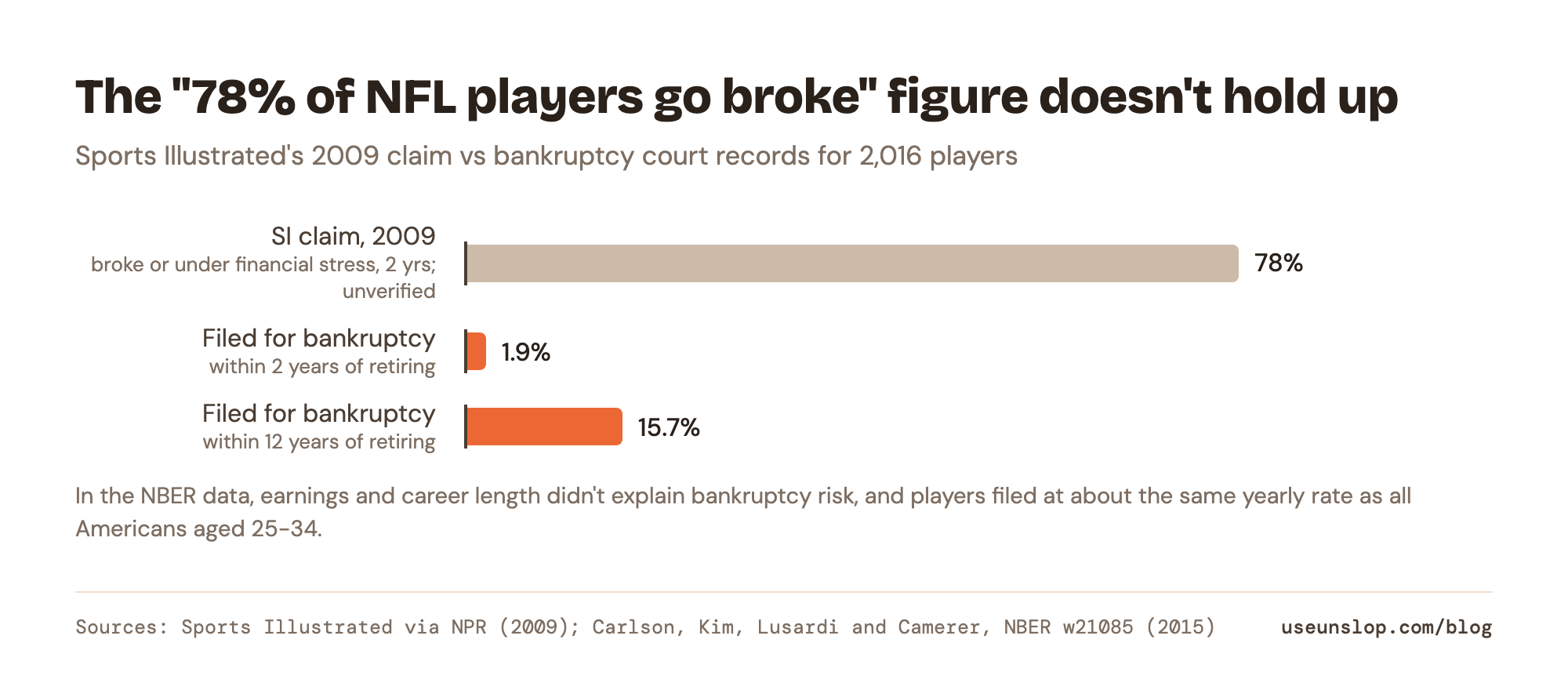 Bar chart: Sports Illustrated's 2009 claim that 78% of NFL players are broke or under financial stress within two years, against NBER bankruptcy data: 1.9% filed within two years of retiring and 15.7% within twelve.