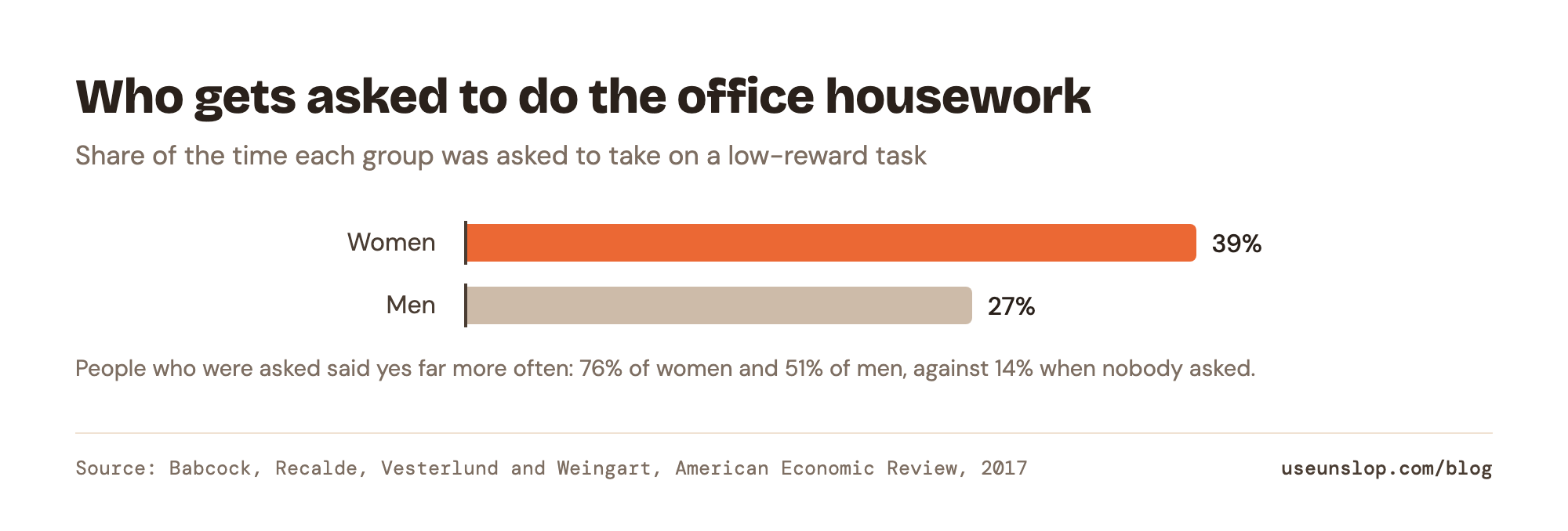 Bar chart: when someone had to pick a person for a low-reward task, women were asked 39% of the time and men 27% (Babcock et al., American Economic Review 2017).