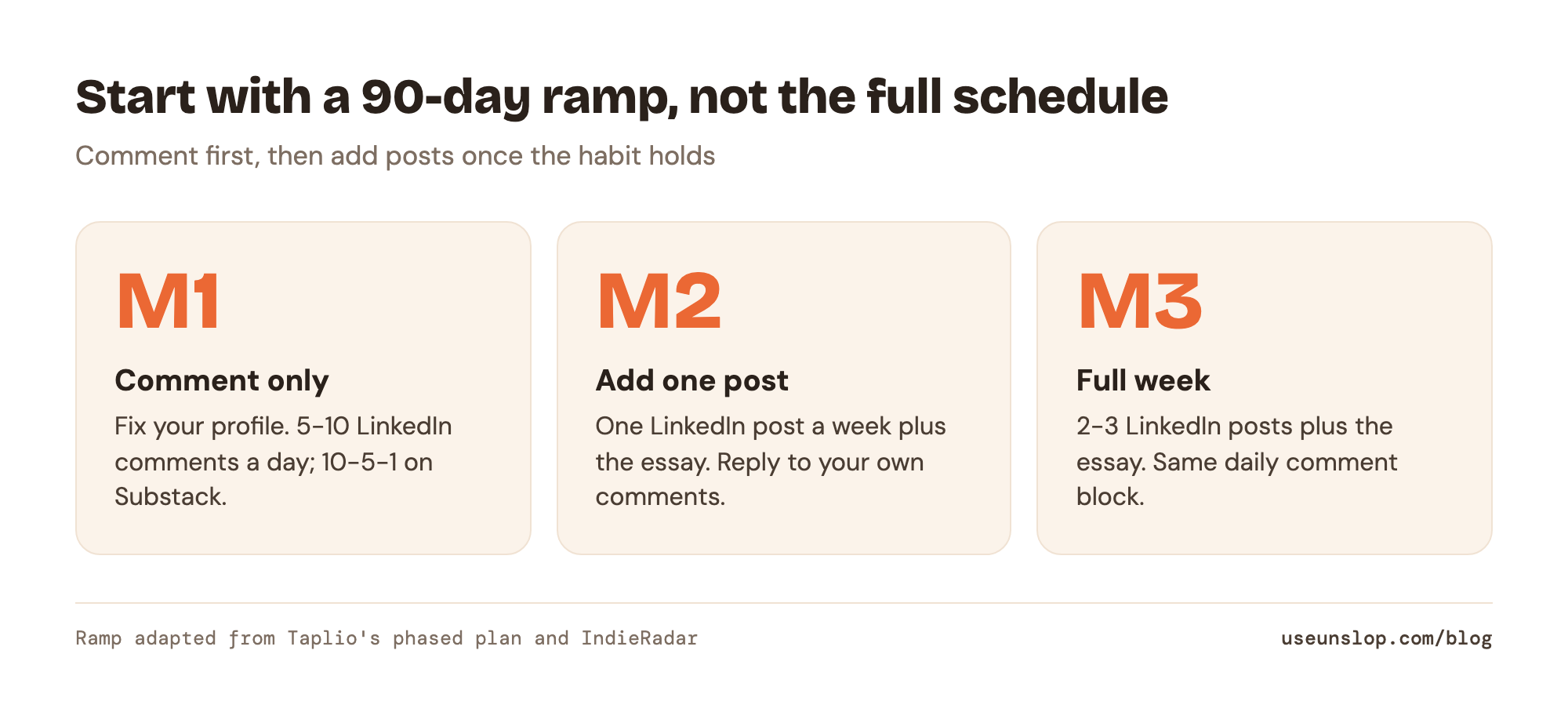 Diagram of a 90-day personal-branding ramp: month 1 fix your profile and only comment, month 2 add one LinkedIn post a week plus the essay, month 3 move to 2-3 posts plus the essay.