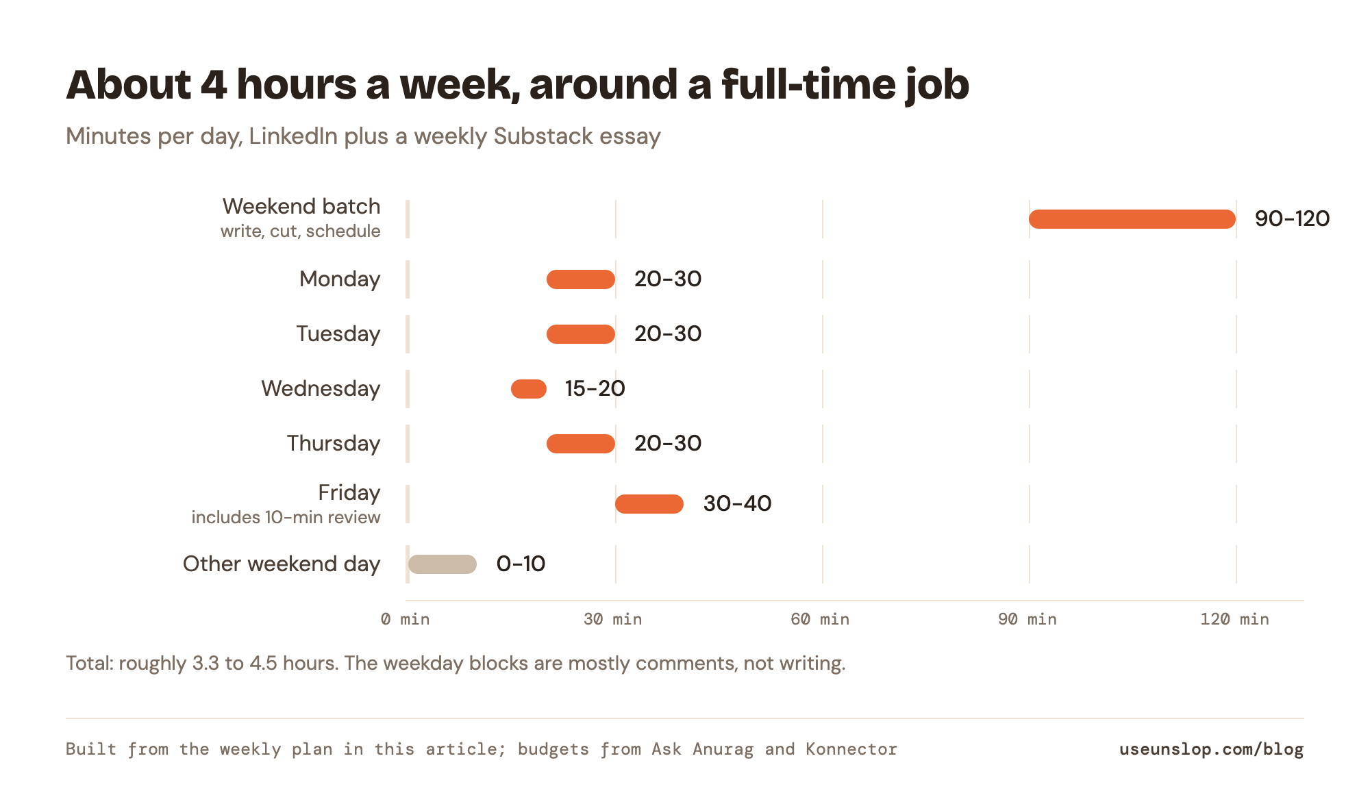 Range chart of minutes per day in a personal-branding week: weekend batch 90-120, Monday 20-30, Tuesday 20-30, Wednesday 15-20, Thursday 20-30, Friday 30-40, other weekend day 0-10. About 3.3 to 4.5 hours in total.