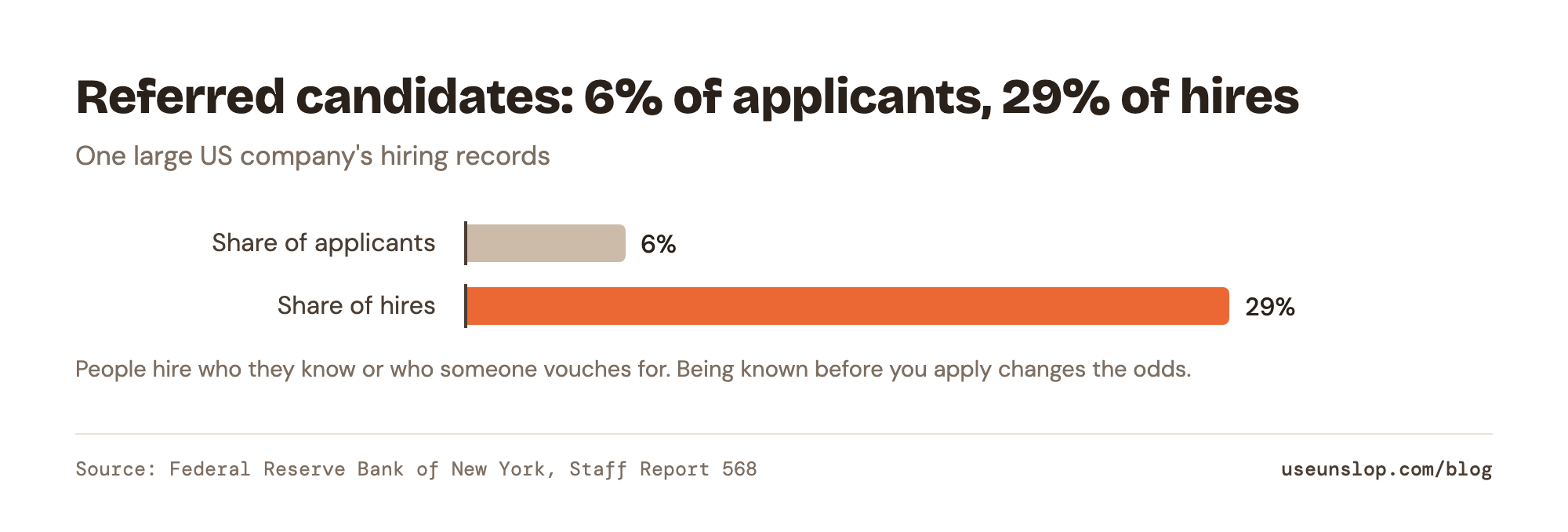 Bar chart: at one large US company, referred candidates were 6% of applicants but 29% of hires (Federal Reserve Bank of New York staff report).