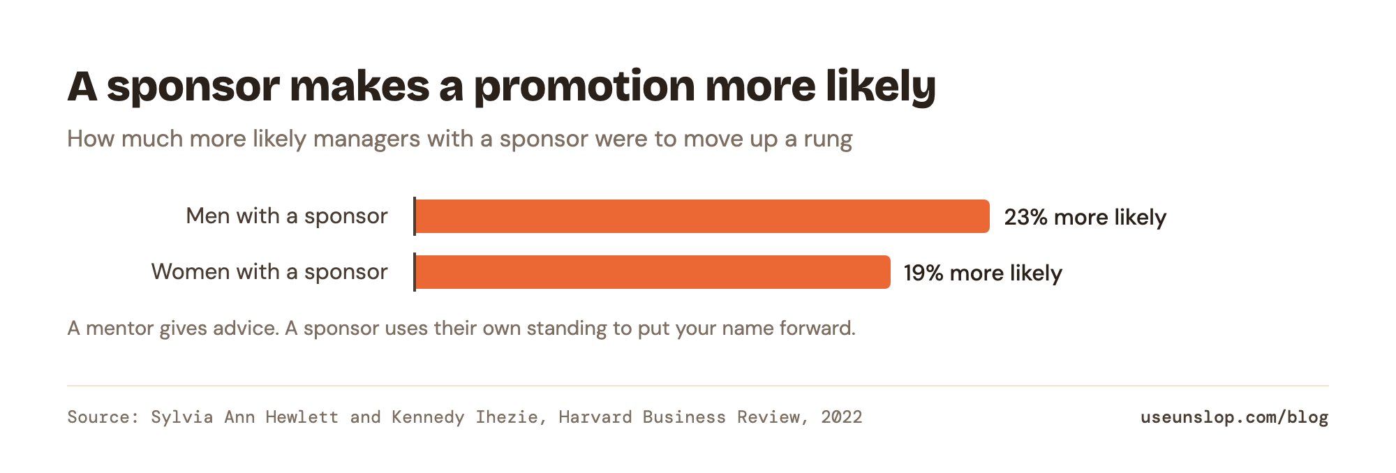 Bar chart: managers with a sponsor were more likely to move up a rung: men 23% more likely, women 19% more likely (Hewlett and Ihezie, HBR 2022).