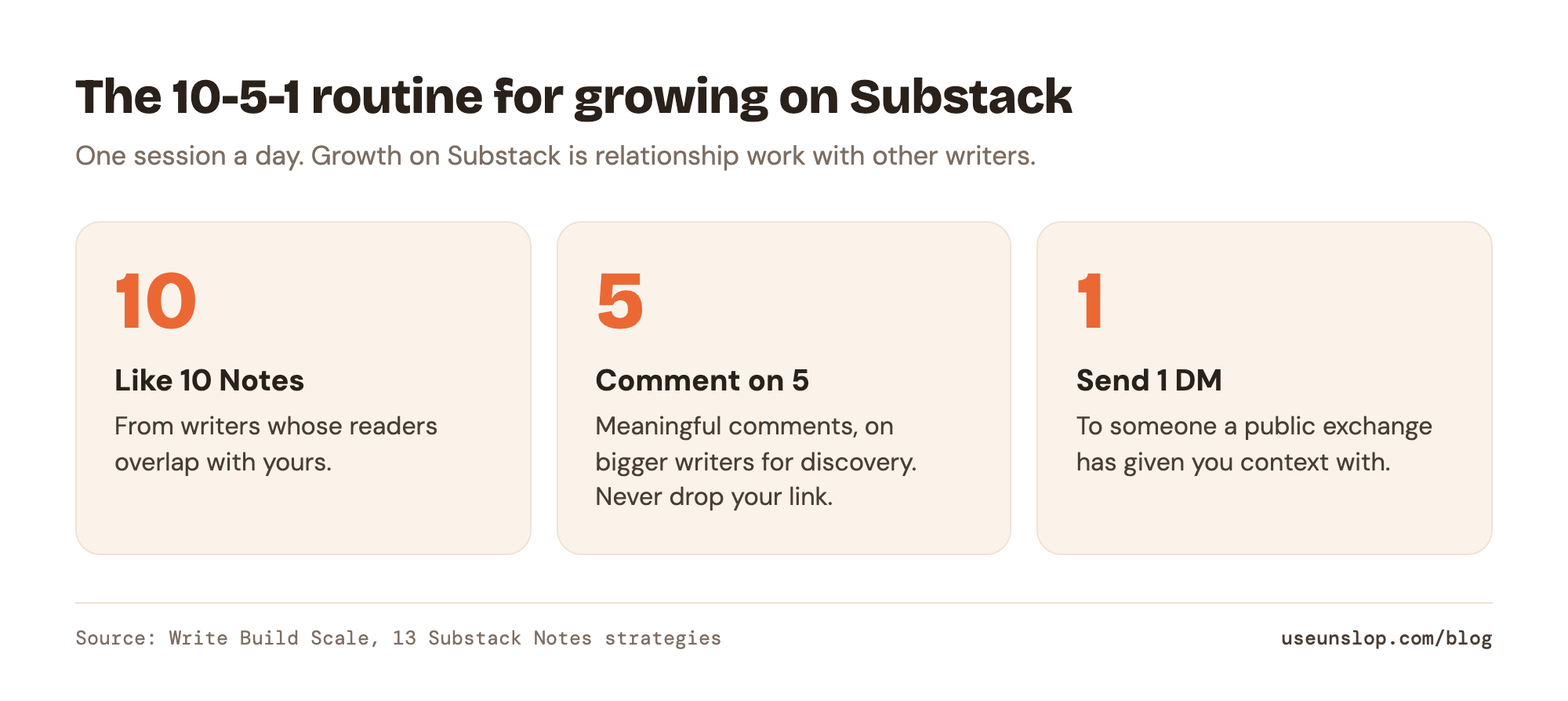 Diagram of the 10-5-1 Substack engagement routine: like 10 Notes, leave 5 meaningful comments, send 1 DM per session.