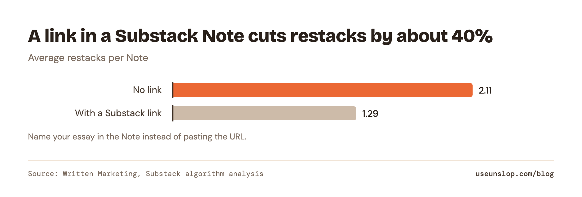Bar chart: Substack Notes without a link averaged 2.11 restacks, Notes with a Substack link averaged 1.29.