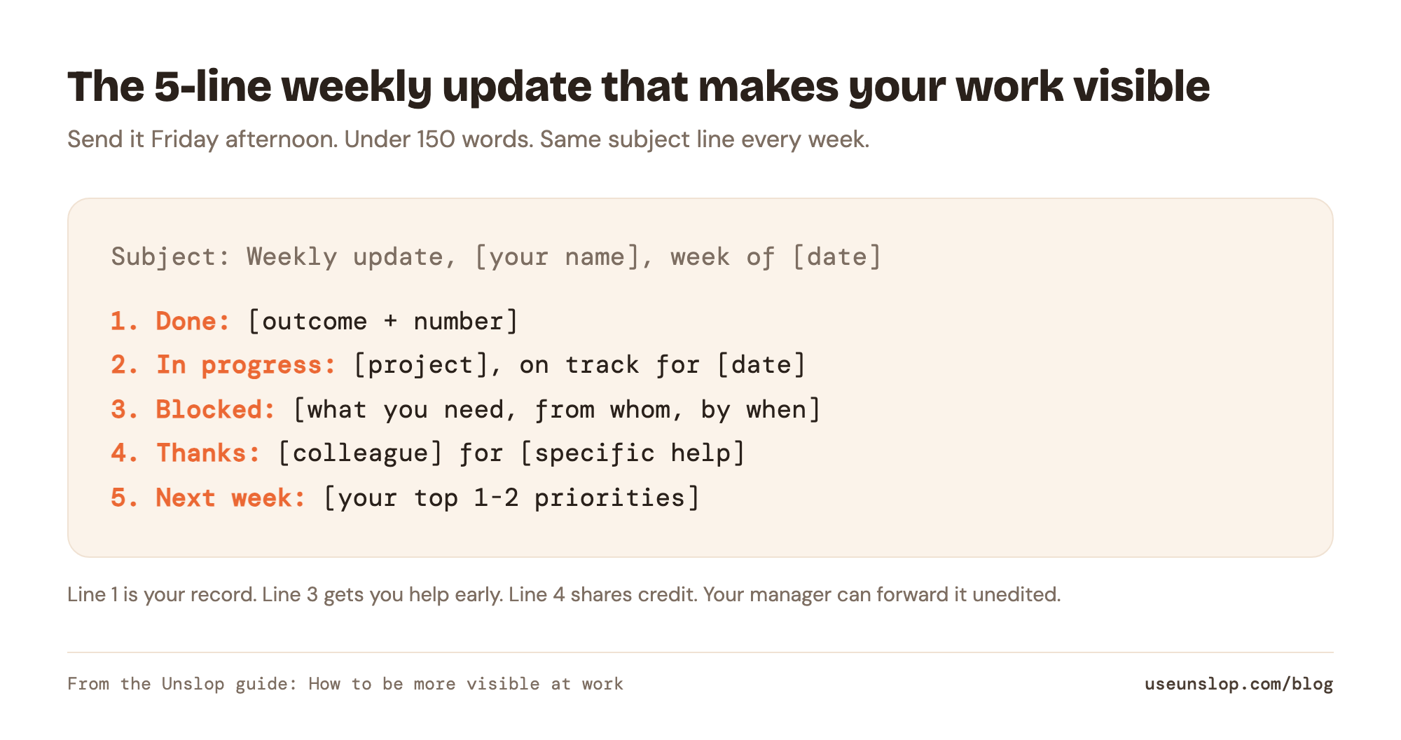 Template for a 5-line weekly update to your manager: done, in progress, blocked, thanks, next week.