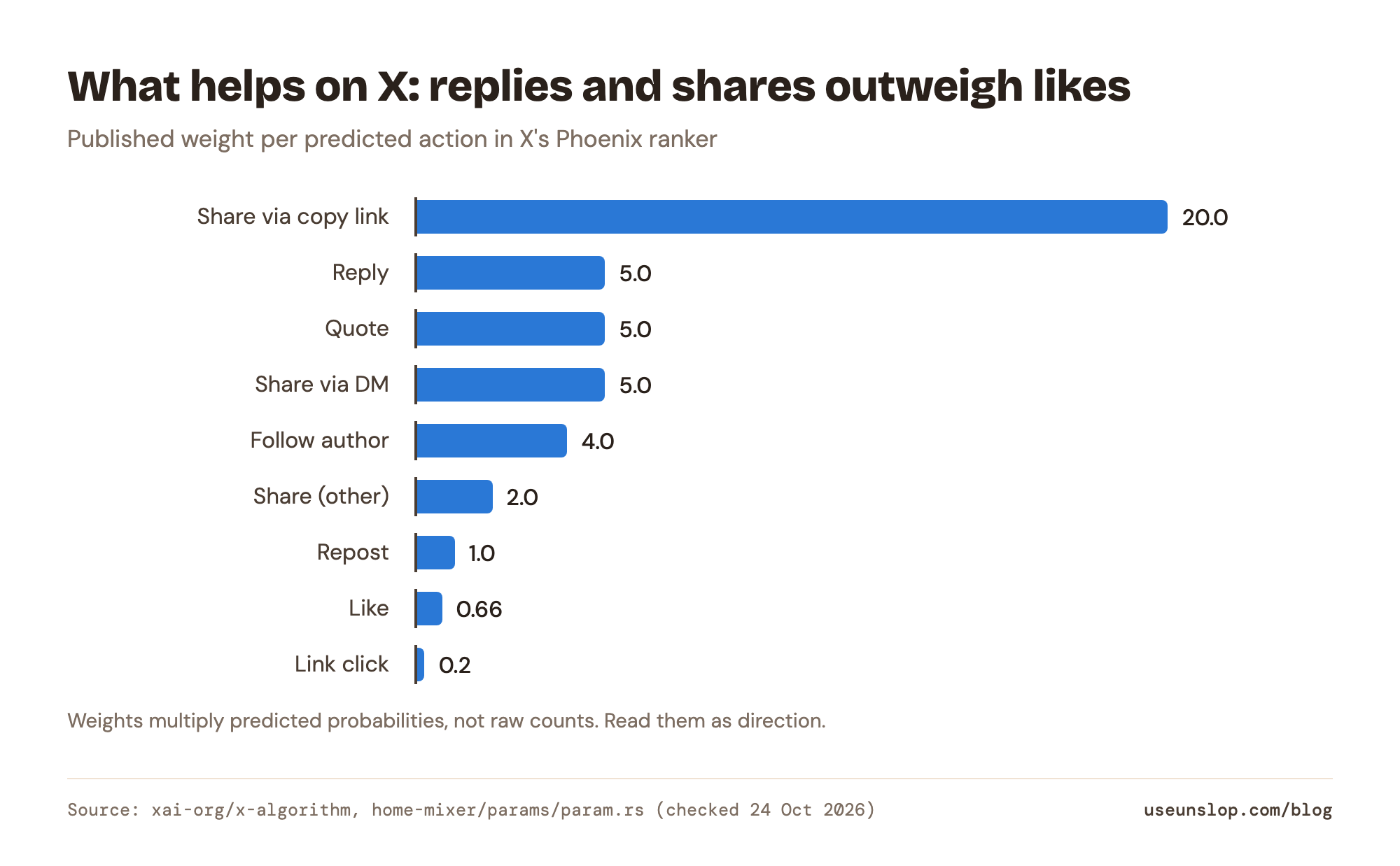 Bar chart of X's published ranking weights for positive actions: copy-link share 20, reply 5, quote 5, DM share 5, follow 4, other share 2, repost 1, like 0.66, link click 0.2.