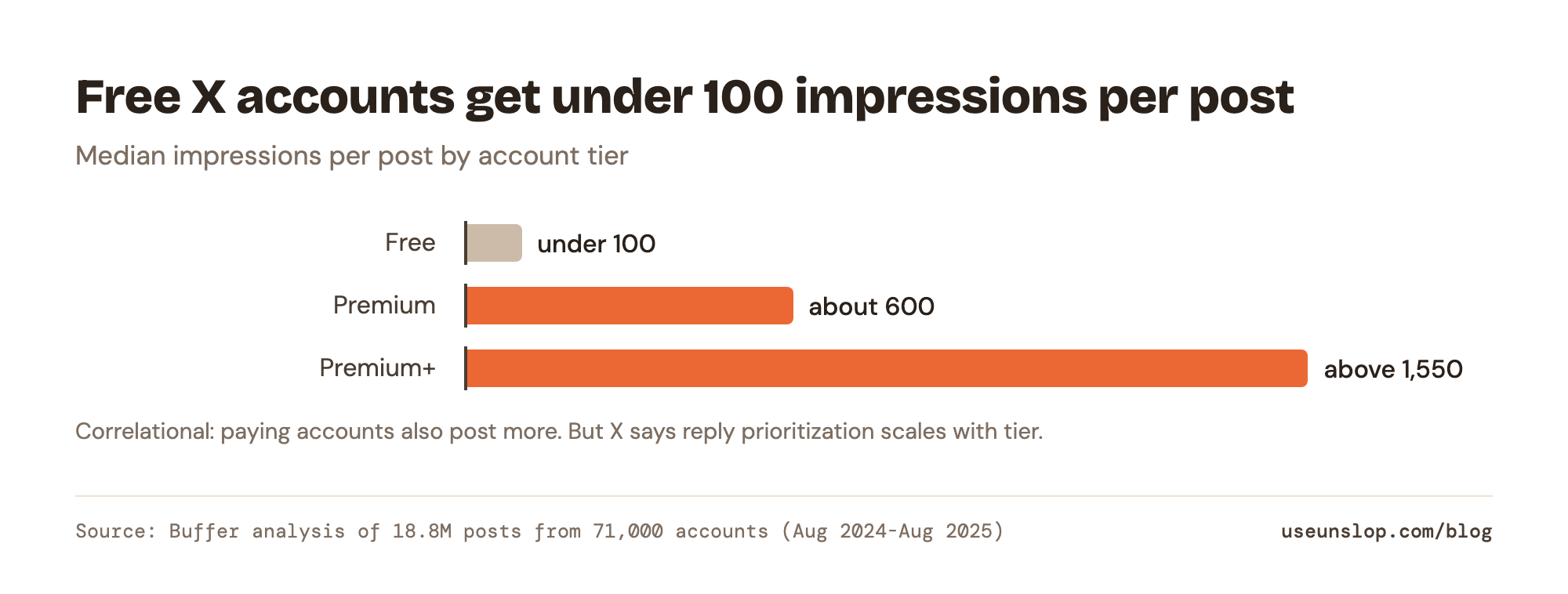 Bar chart of median impressions per X post: under 100 for free accounts, about 600 for Premium, above 1,550 for Premium+ (Buffer, 18.8M posts).